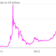 Image for article titled Bitcoin is trading at a record high
